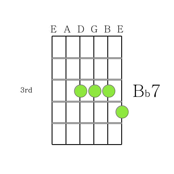 B flat 7 chord Printable Guitar Chord Chart