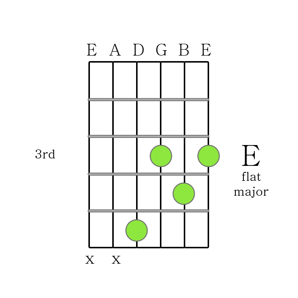 E Flat Major Chord Printable Guitar Chord Chart