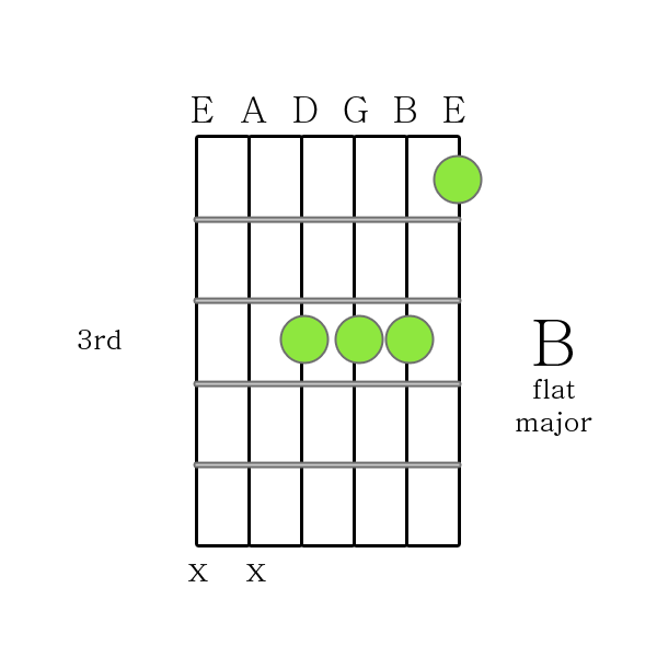 B flat major. B Flat Major Chord. BB Major Chord. B мажор Аккорд на гитаре. Схема аккорда b7.
